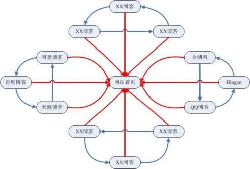 2、 SEO站群优化技术：站群怎么做SEO优化？ 